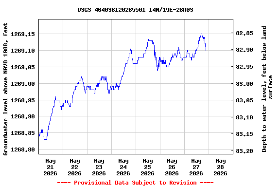 Graph of  Groundwater level above NAVD 1988, feet