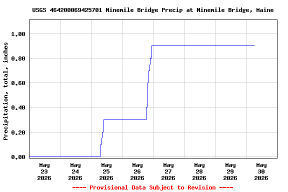 Graph of  Precipitation, total, inches
