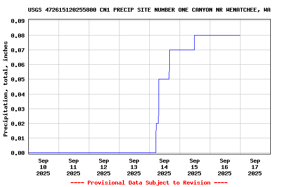 Graph of  Precipitation, total, inches
