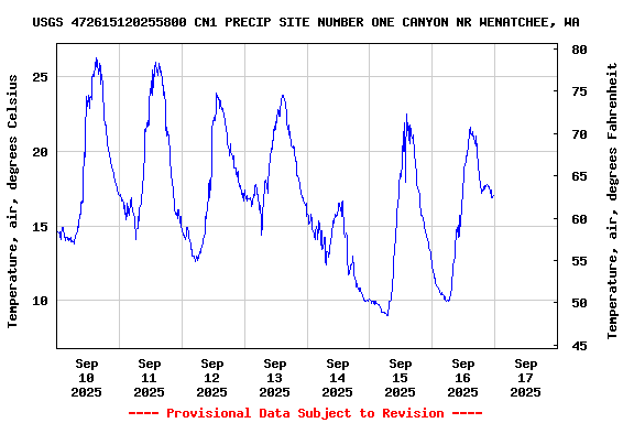 Graph of  Temperature, air, degrees Celsius