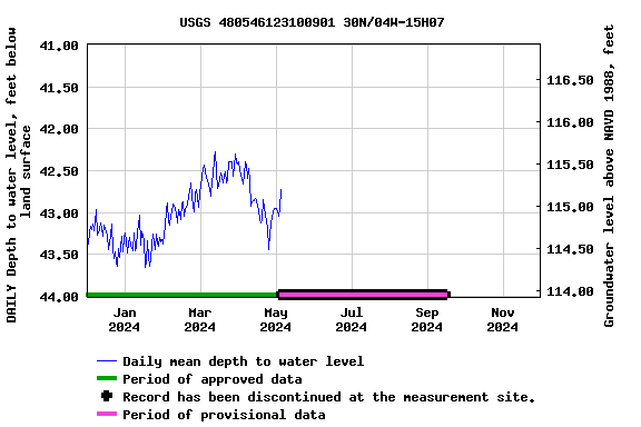 Graph of DAILY Depth to water level, feet below land surface