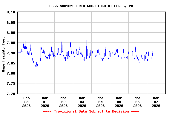 Graph of  Gage height, feet