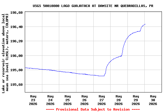 Graph of  Lake or reservoir elevation above local mean sea level (LMSL), meters, [OLDPR]