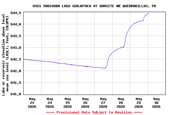 Graph of  Lake or reservoir elevation above local mean sea level (LMSL), feet, [OLDPR]