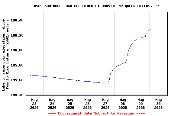 Graph of  Lake or reservoir elevation, above Puerto Rico Datum of 2002, meters