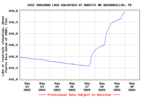 Graph of  Lake or reservoir elevation, above Puerto Rico Datum of 2002, feet