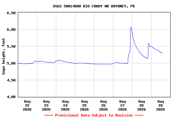Graph of  Gage height, feet