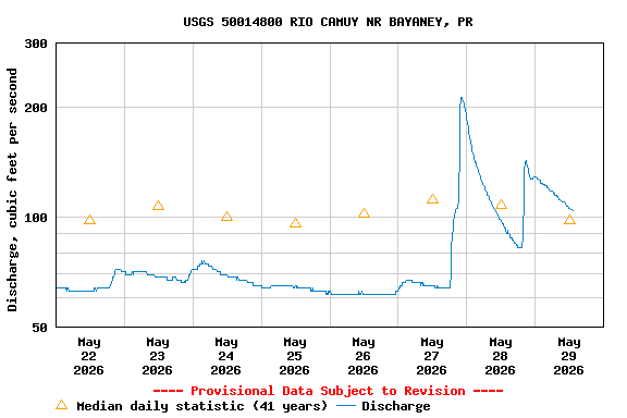 Graph of  Discharge, cubic feet per second