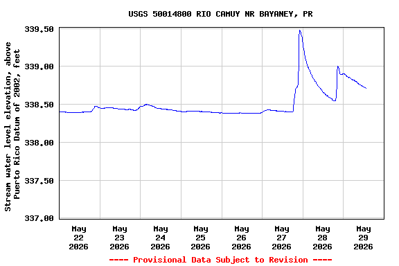 Graph of  Stream water level elevation, above Puerto Rico Datum of 2002, feet
