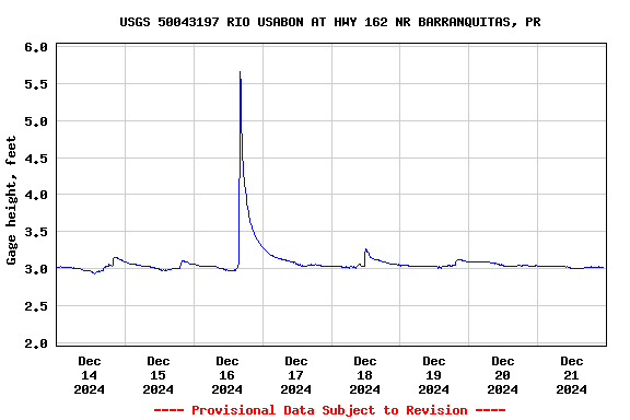 Graph of  Gage height, feet