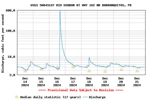 Graph of  Discharge, cubic feet per second