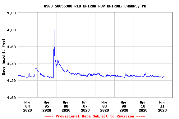 Graph of  Gage height, feet