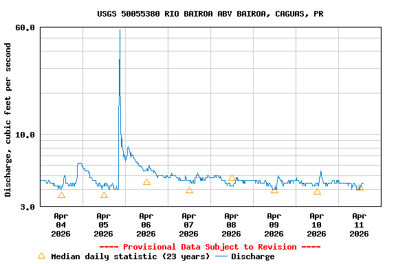 Graph of  Discharge, cubic feet per second