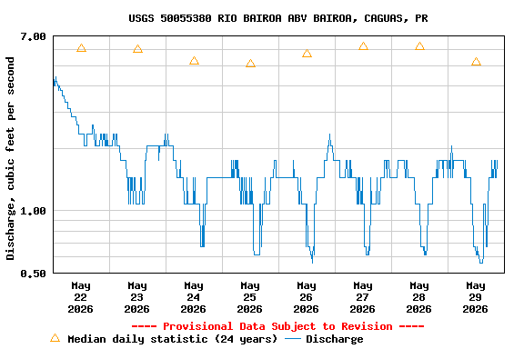 Graph of  Discharge, cubic feet per second