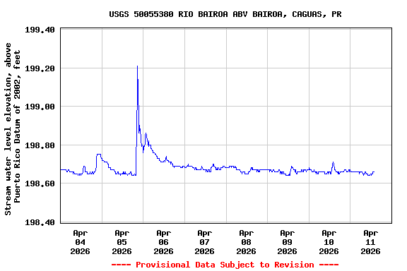 Graph of  Stream water level elevation, above Puerto Rico Datum of 2002, feet