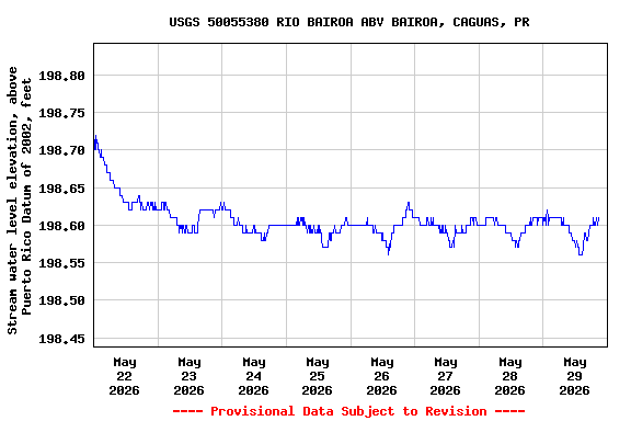 Graph of  Stream water level elevation, above Puerto Rico Datum of 2002, feet