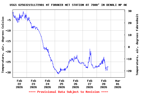 Graph of  Temperature, air, degrees Celsius