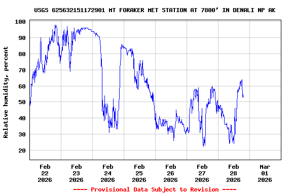 Graph of  Relative humidity, percent