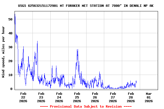 Graph of  Wind speed, miles per hour