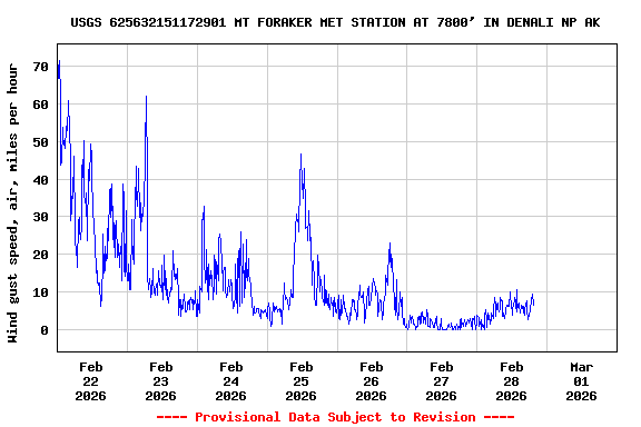 Graph of  Wind gust speed, air, miles per hour