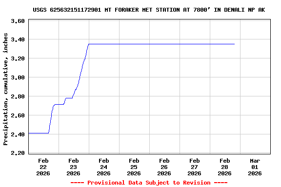 Graph of  Precipitation, cumulative, inches