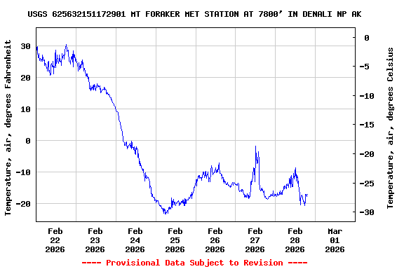 Graph of  Temperature, air, degrees Fahrenheit