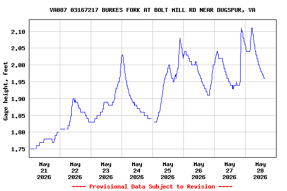 Graph of  Gage height, feet